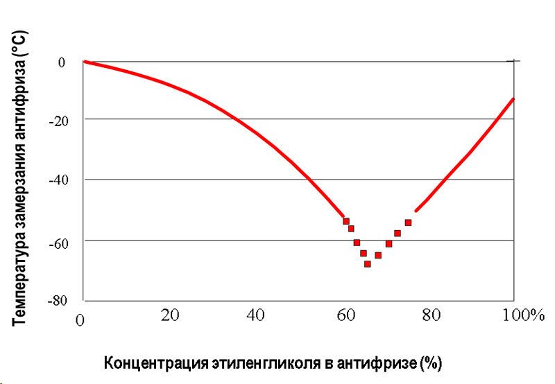 Зависимость температуры замерзания антифриза от концентрации этиленгликоля